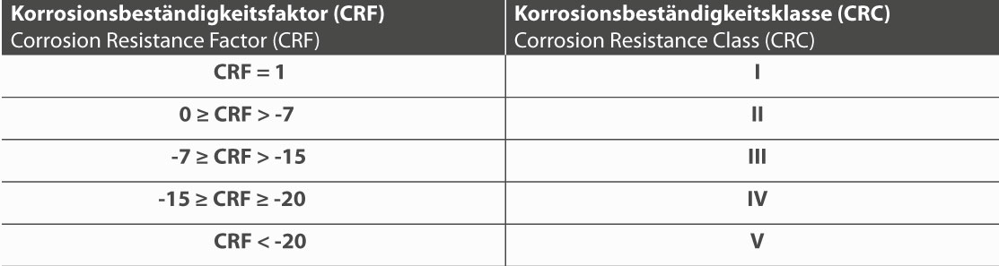 Korrosionsbeständigkeitsfaktor CRF bestimmt die Korrosionsbeständigkeitsklasse CRC
